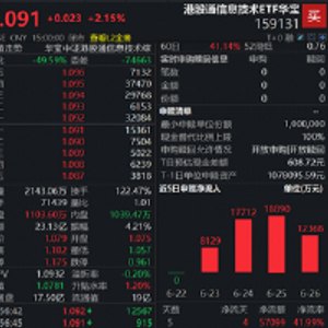 兆易创新、华虹宏力双双创新高!规模最大港股通信息技术ETF华宝(159131)强势收涨2.15%