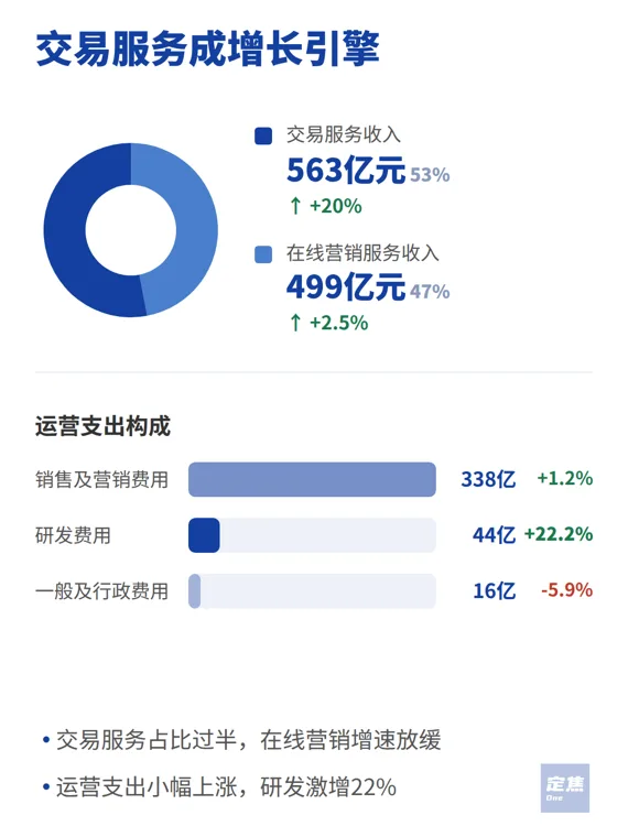 拼多多:营收涨了,利润跌了